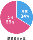 購買者男女比