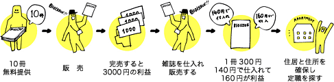 10�������񋟁��̔������������3000�~�̗��v���G�����d����̔����遨1��300�~�B140�~�Ŏd�����160�~�����v���Z���ƏZ�����m�ۂ���E��T��