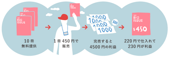 販売のしくみ | ビッグイシュー日本版